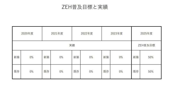 ZEH普及目標と実績